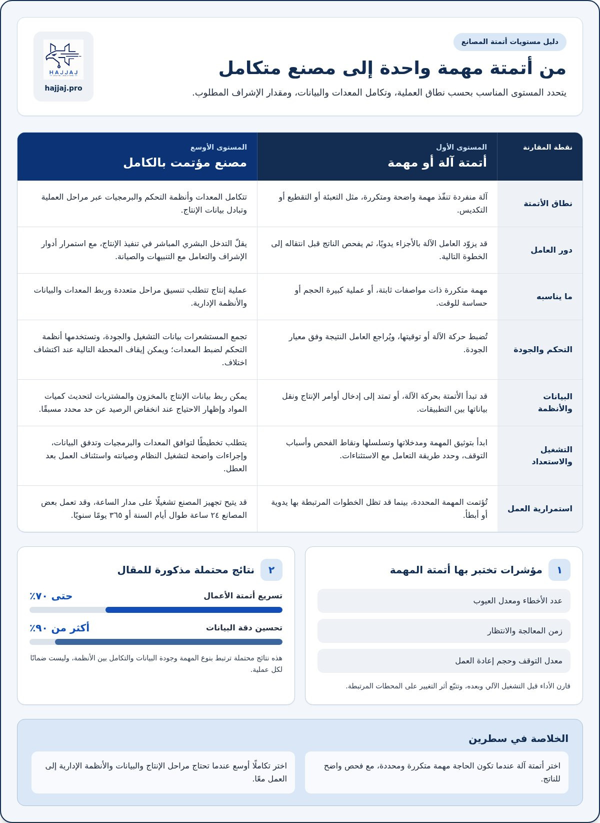 أتمتة إدارة المصانع