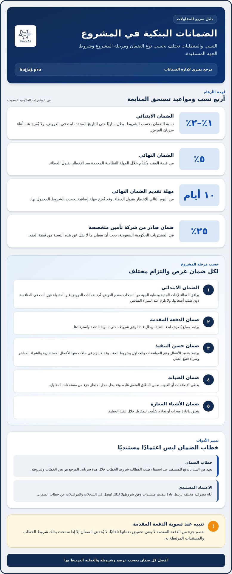 إدارة خطابات الضمان البنكية والاعتمادات في المقاولات